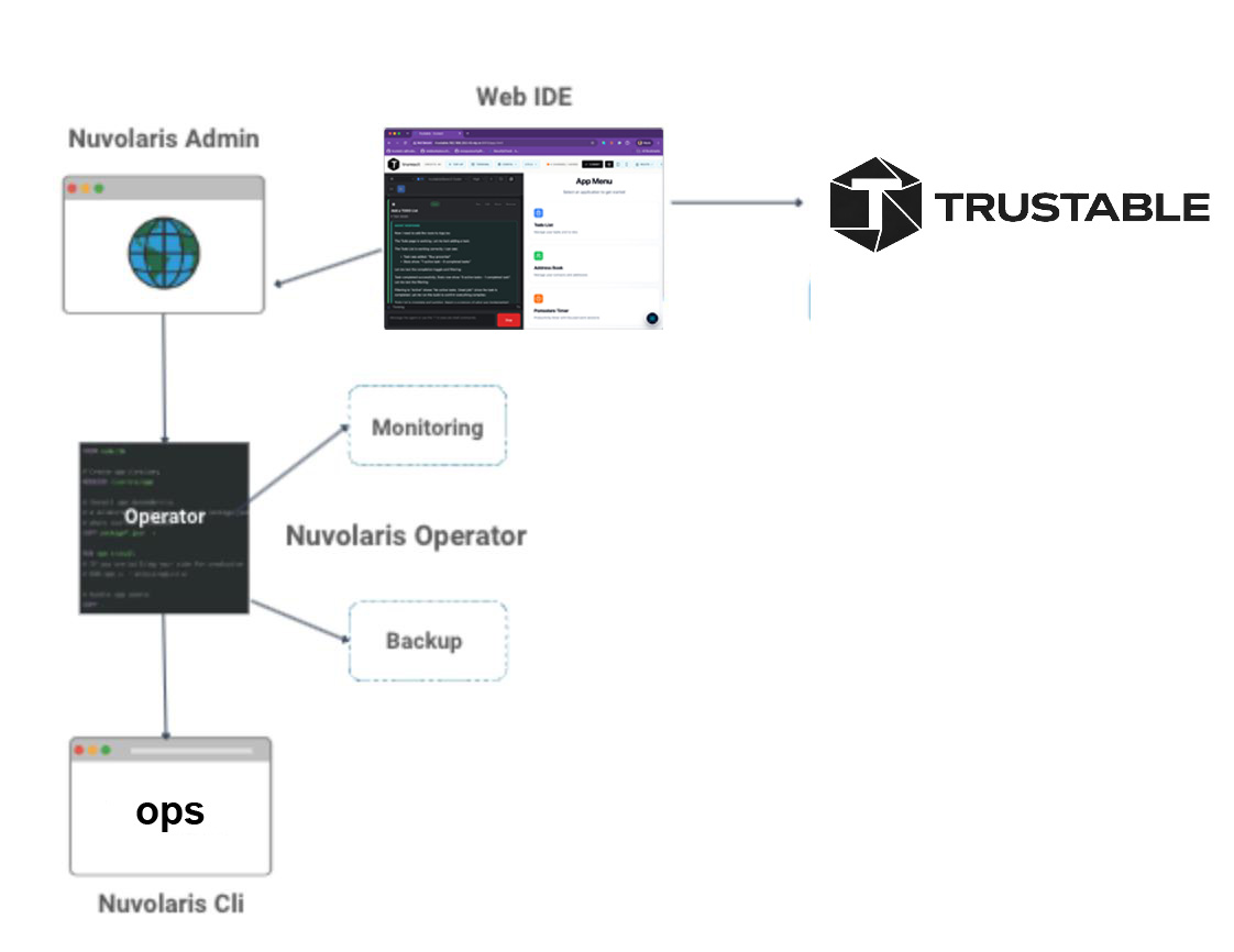 Nuvolaris Admin, the Web IDE and Trustable above the operator, which drives monitoring and backup, with the Nuvolaris CLI below