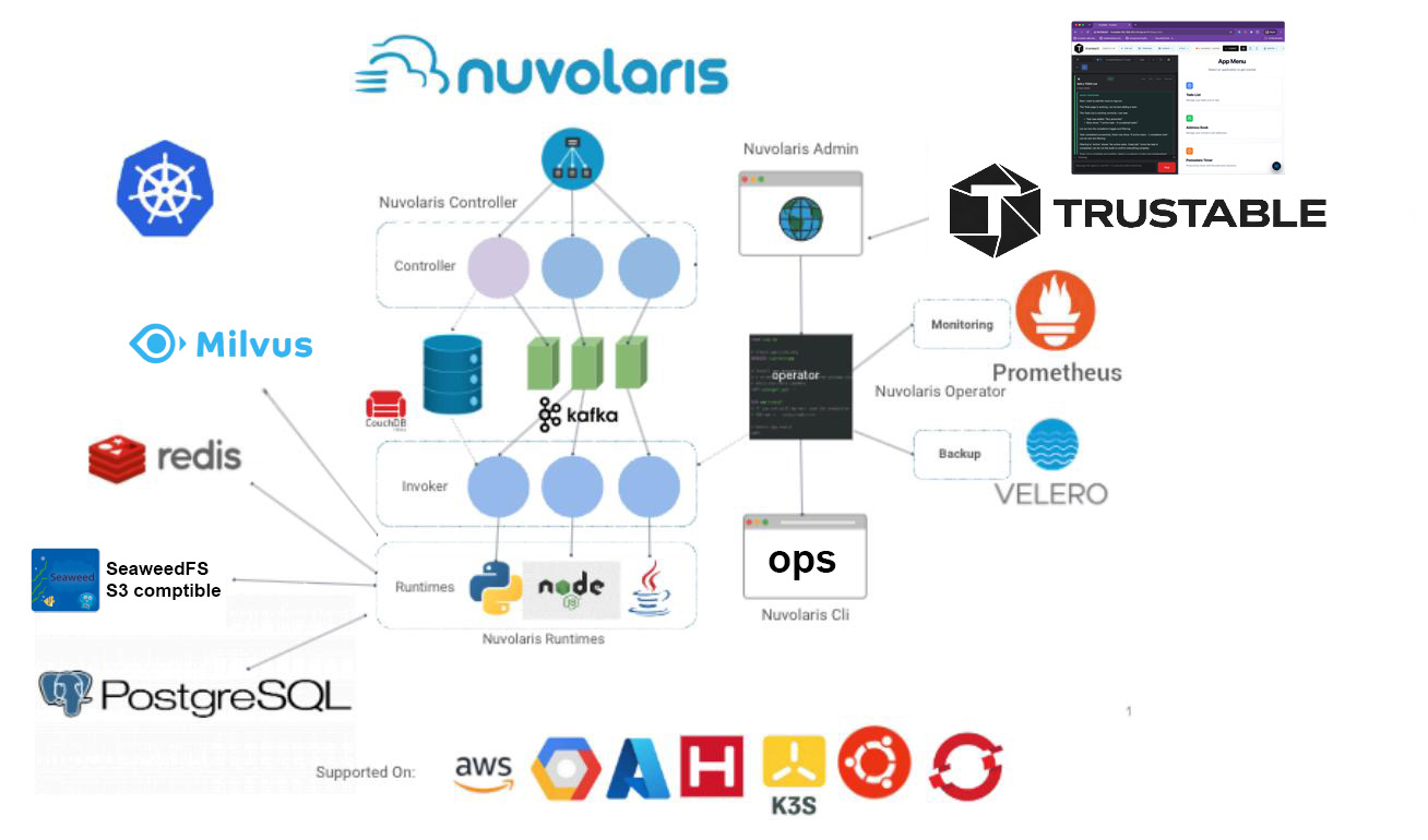 Bird’s eye view: the OpenWhisk controller, invokers and runtimes at the centre, with Redis, Milvus, SeaweedFS and PostgreSQL on the left, the admin console, operator, CLI and Trustable on the right, and Prometheus and Velero for monitoring and backup