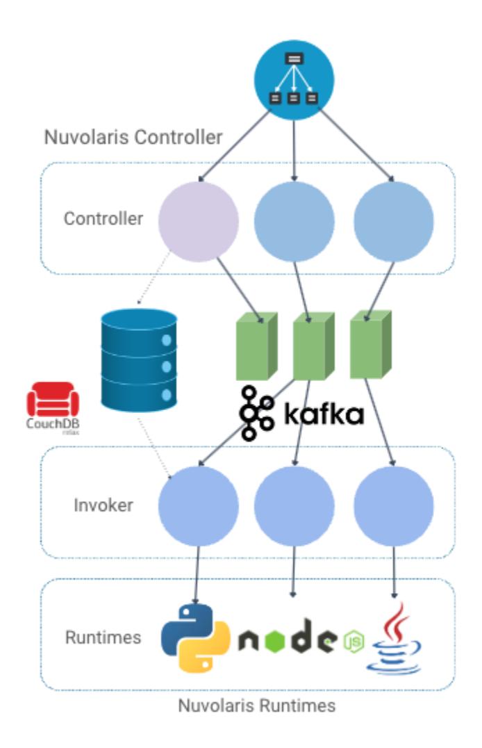 The Apache OpenWhisk architecture
