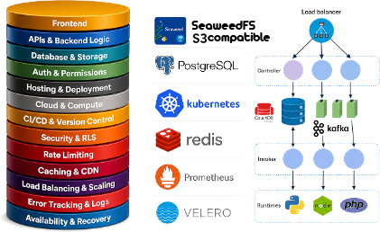 The complete Nuvolaris AI stack: layered platform services alongside S3, PostgreSQL, Kubernetes, Redis, Prometheus and Velero, and the load-balanced controller, Kafka and multi-runtime invoker architecture.